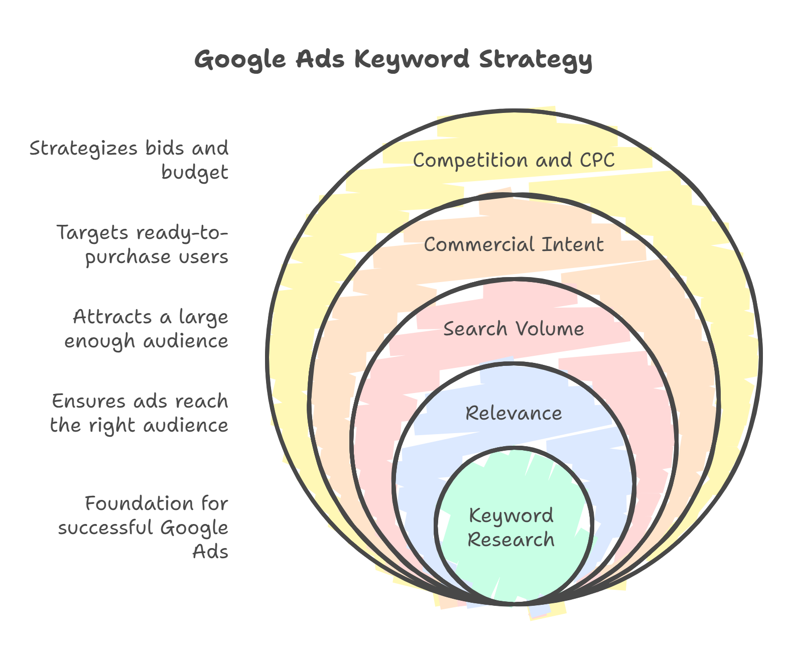 The Core Concepts Essential for Google Ads Success visual selection